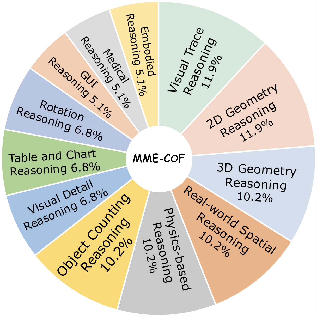 category distribution